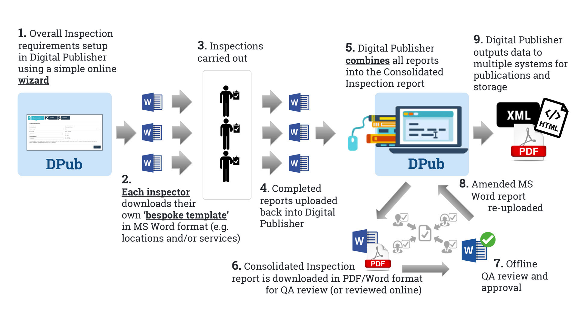 Illustration of inspection process workflow