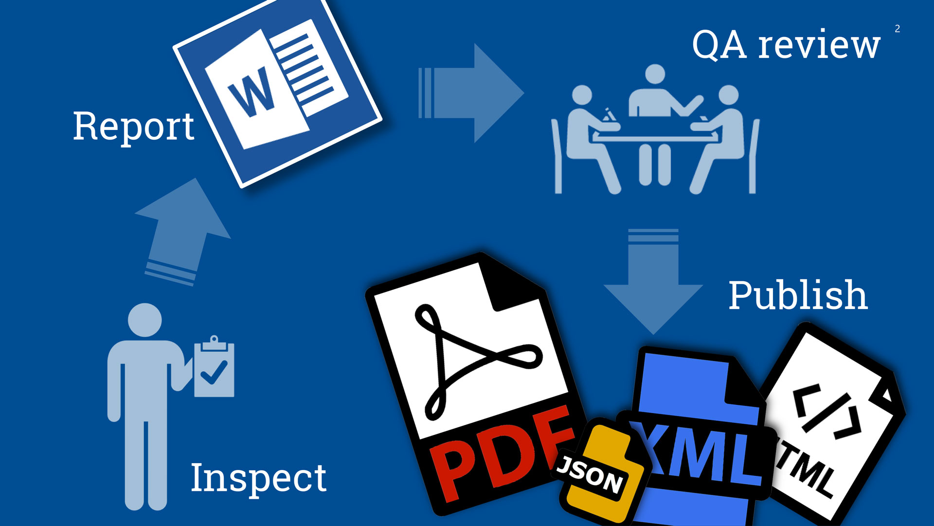 Workflow of publishing process - Inspect, report, QA review, publish